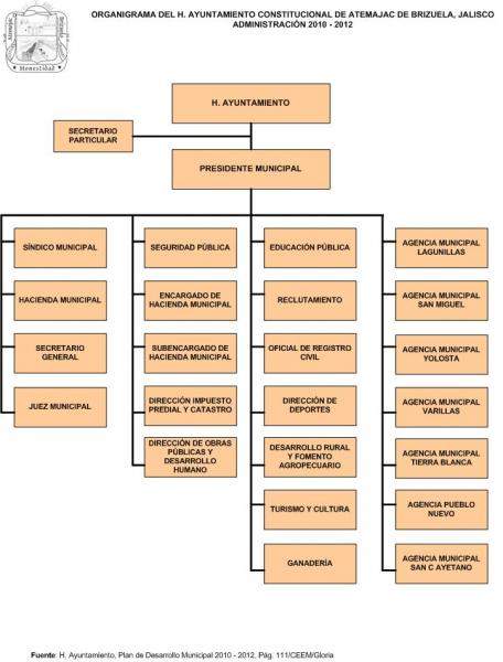 Atemajac-organigrama.jpg