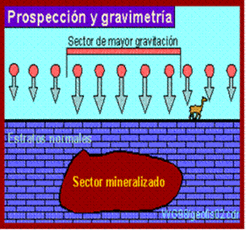 Archivo:Metodos-exploraciones-gravimetricas.gif