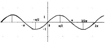 Archivo:Función seno.jpeg