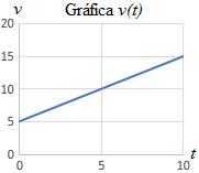 Grafica velocidad MRUA.png