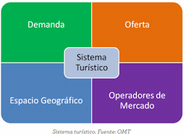 Estructura del mercado turístico.png