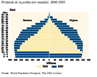 Pirámide Población Mundial.JPG