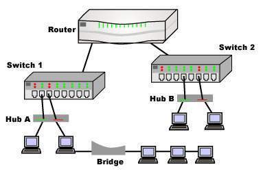 Hub bridge switch router 01.jpg