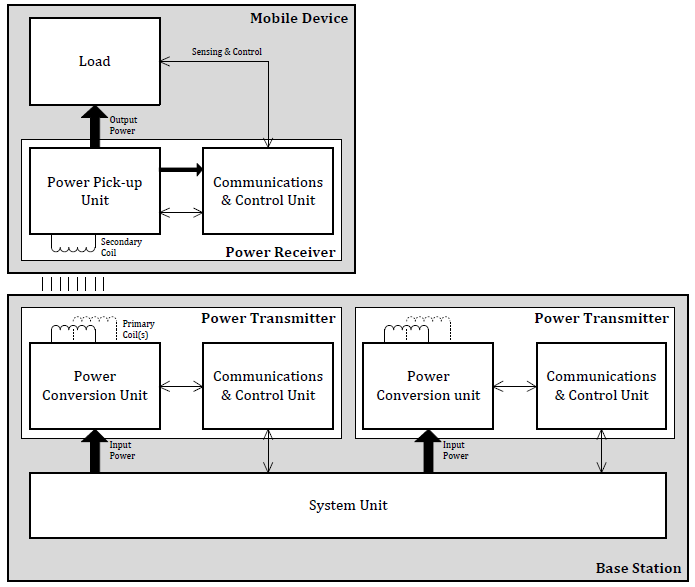 Archivo:Qi wireless power interface specification - basic system overview.png