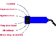 Micrófono Cardioide