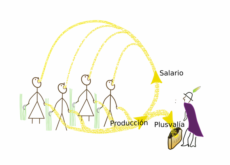 Archivo:Modelo simple de la plusvalia.png