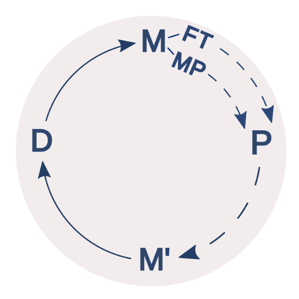 Archivo:Ciclo del capital industrial.png