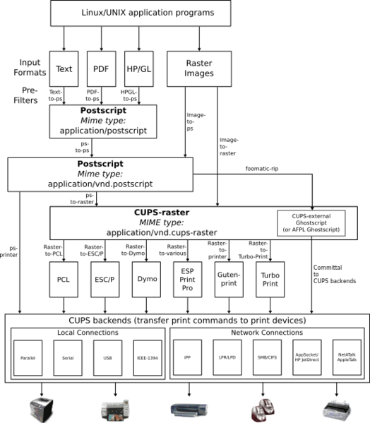 Archivo:CUPS-block-diagram.svg