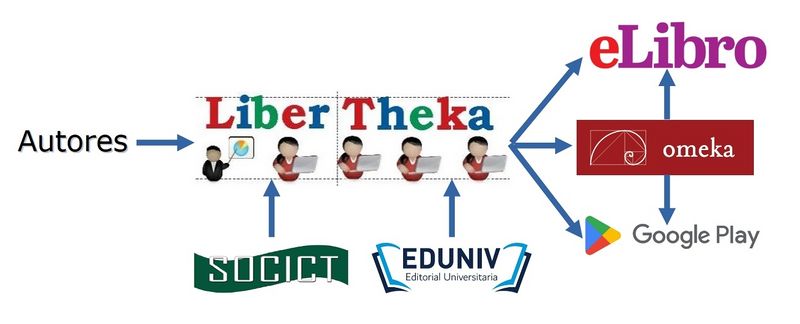 Archivo:Modelo Simplificado LiberTheka.jpg