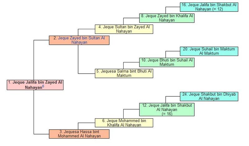 Archivo:Ancestros jalifa Bin Zayed.JPG