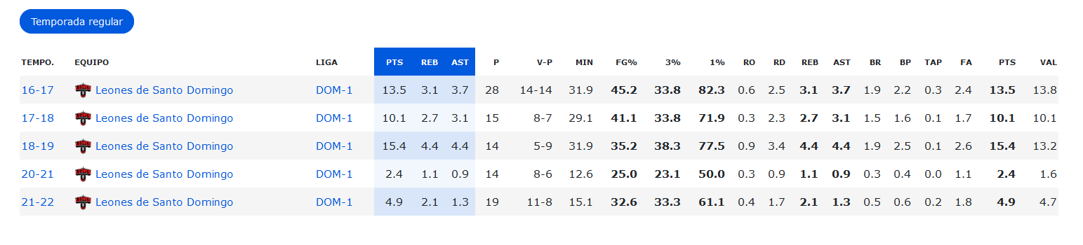 Temporada regular de Manuel Fortuna.png