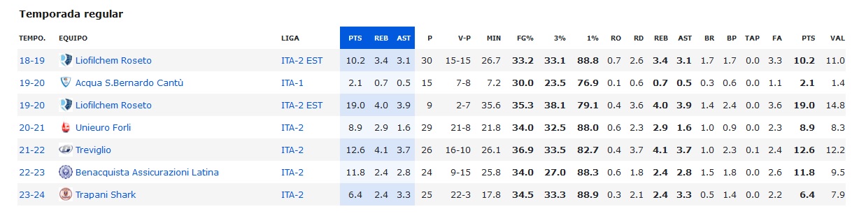 Temporada regular Yancarlos Rodríguez.jpg