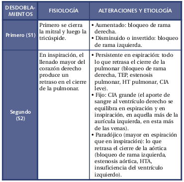 Archivo:Tabla 5. Ruidos cardíacos.png