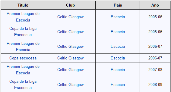 Palmares liga escocesa Clearance