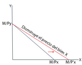 Disminuye el precio del bien x-restricción presupuestaria.jpg