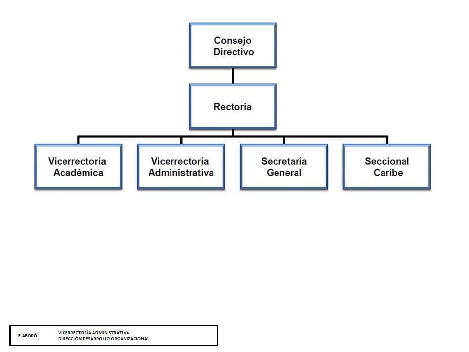 Organigrama de la Universidad Jorge Tadeo Lozano.