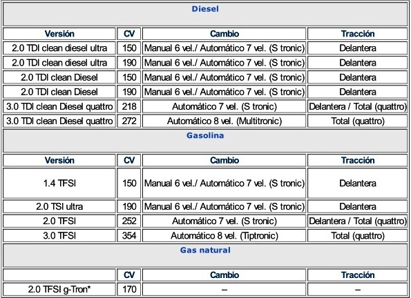 Tabla Comparativa Según Versión del Motor