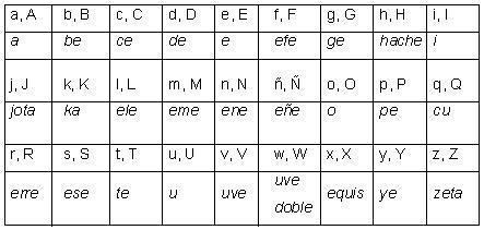 Nombre de las letras alfabeto español.JPG