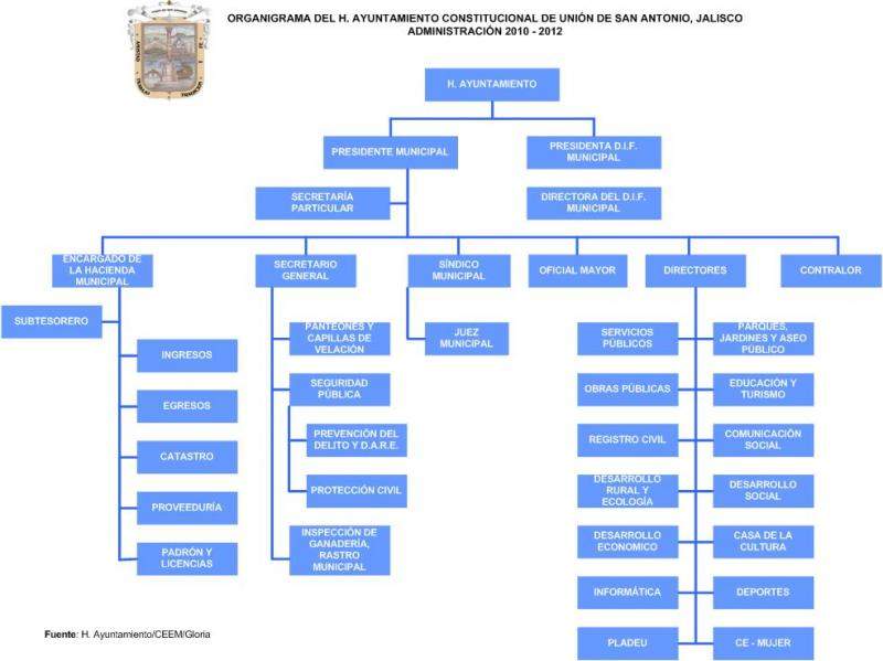 Union de san antonio-organigrama.jpg