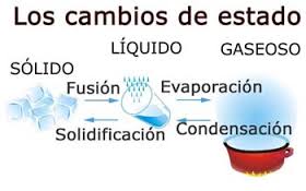 Resultado de imagen de ESTADOS AGUA