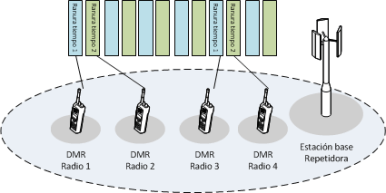 DMR (Digital Mobile Radio) - EcuRed