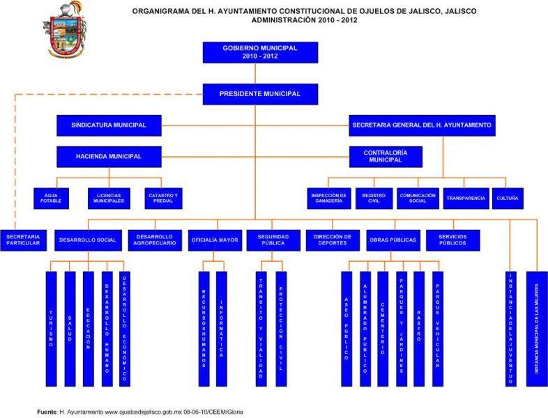 Ojuelos de jalisco-organigrama.jpg