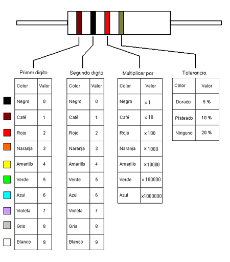 Código de colores de las resistencias electrónicas