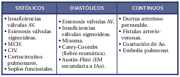 Archivo:Tabla 6. Localización de soplos.png