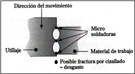 Desgaste adhesivo.gif