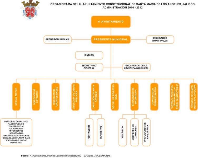 Santa m de los a-organigrama.jpg