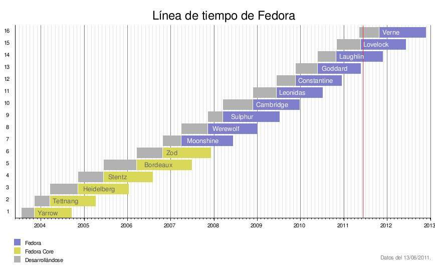 Linea-tiempo-fedora-25-jun-2011.jpg