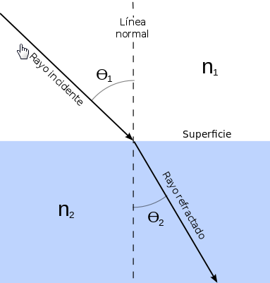 Archivo:Indice de Refraccion.png