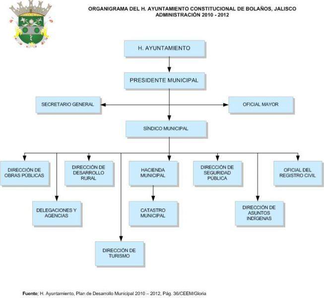Bolanos-organigrama.jpg