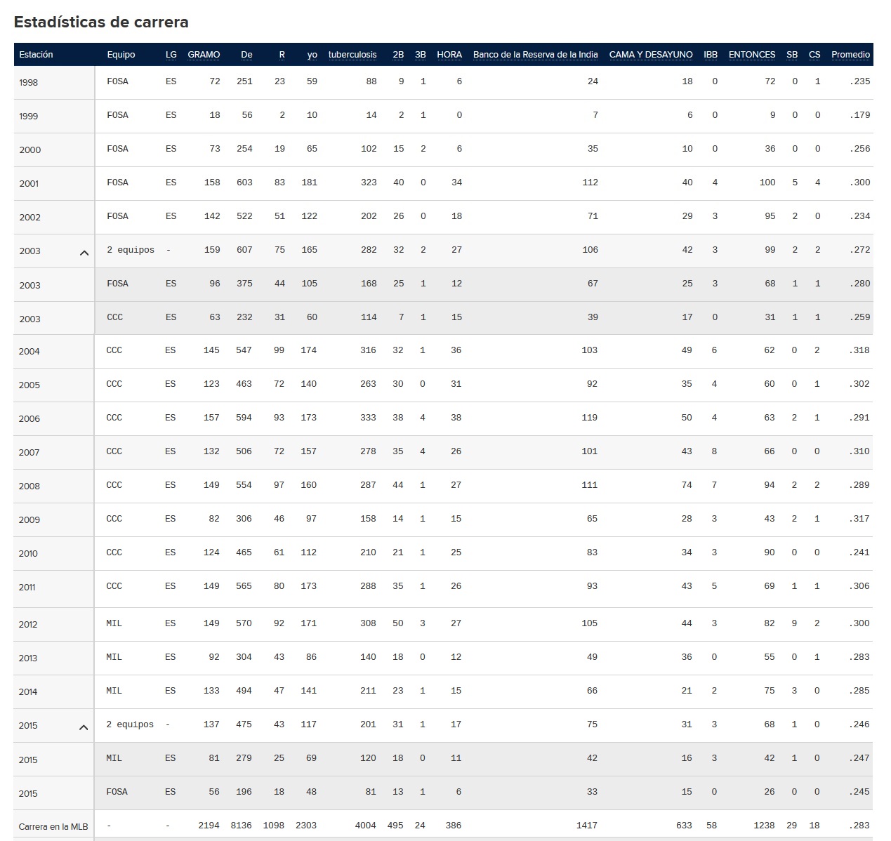 Aramis Ramirez estadistica.jpg