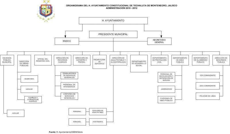 Techaluta de montenegro-organigrama.jpg