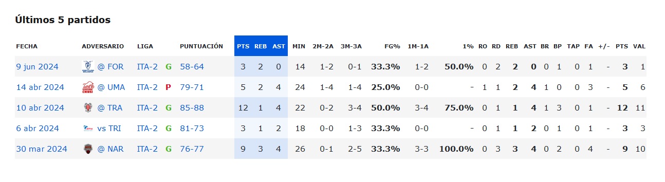 Ultimos partidos Yancarlos Rodríguez.jpg
