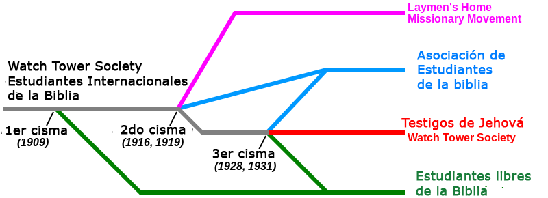 Archivo:Development of Bible Students en.svg copia.png