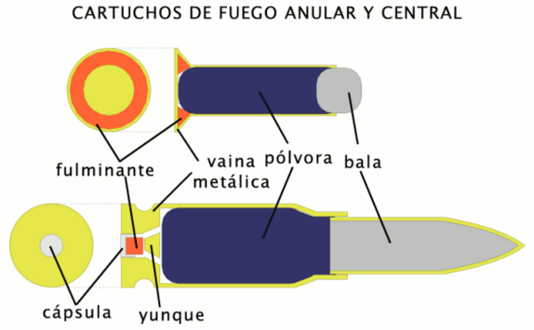 Munición - EcuRed