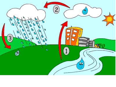 Alteración del ciclo del agua - EcuRed