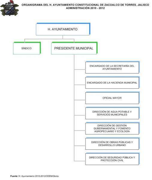Zacoalco de torres-organigramas.jpg