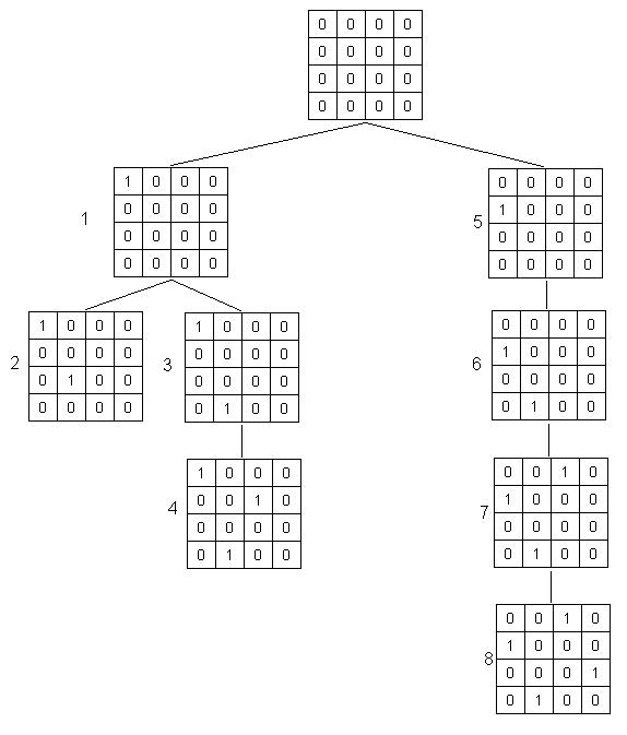 Solución al problema de las cuatro reinas