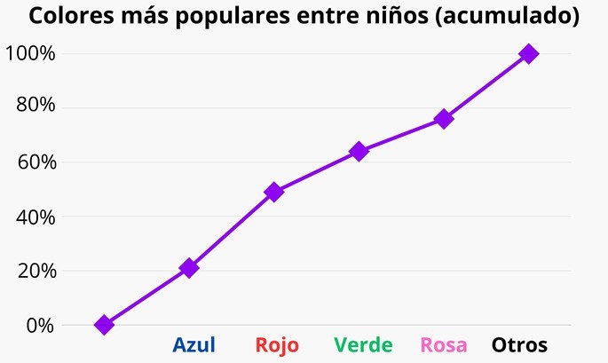 Archivo:Polígono de frecuencias acumuladas.jpg