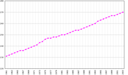 Crecimiento de la población desde  (en miles de habitantes)