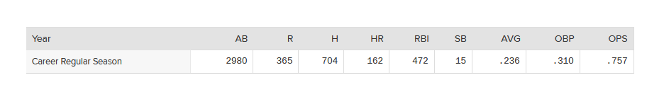 Pedro Alvarez estadisticas.png