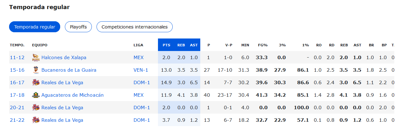 Temporada regular Juan Coronado.png