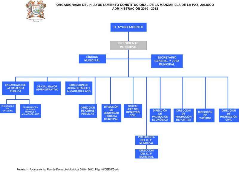 La manzanilla de la paz-organigrama.jpg