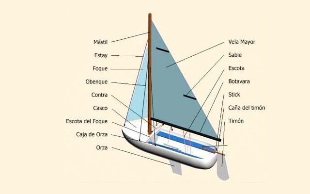 Archivo:Algunas partes de un velero.jpg