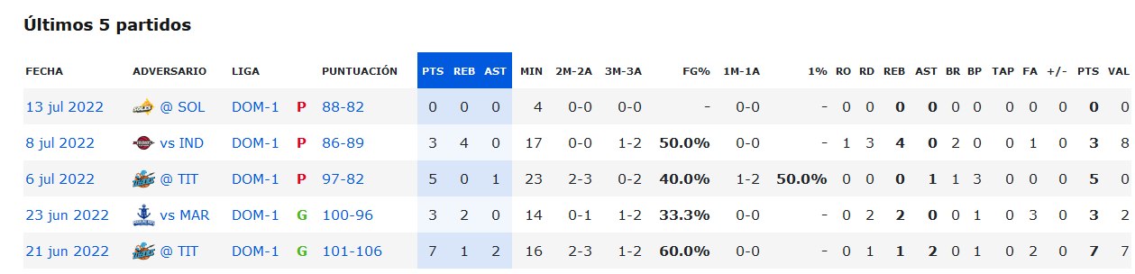 Ultimos 5 partidos de Juan Coronado.png