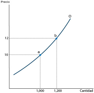 Archivo:Gráfica- ejercicio elasticidad precio oferta.jpg