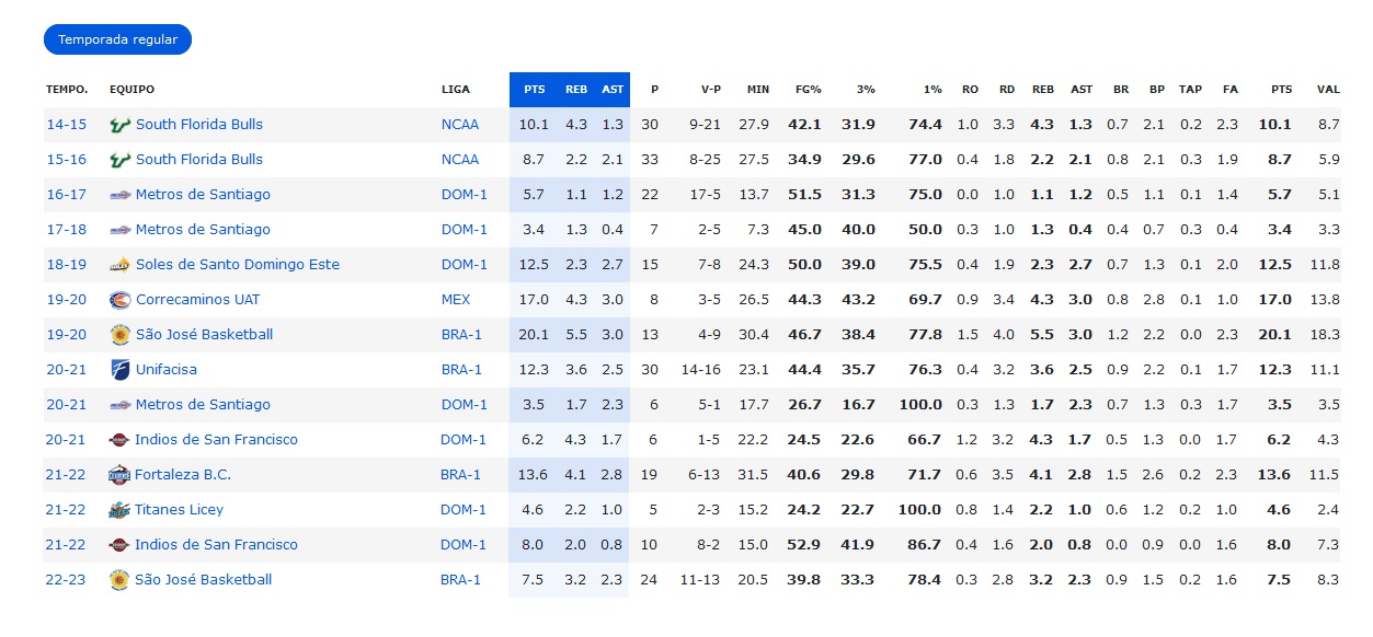 Temporada regular Nehemias morillo.jpg